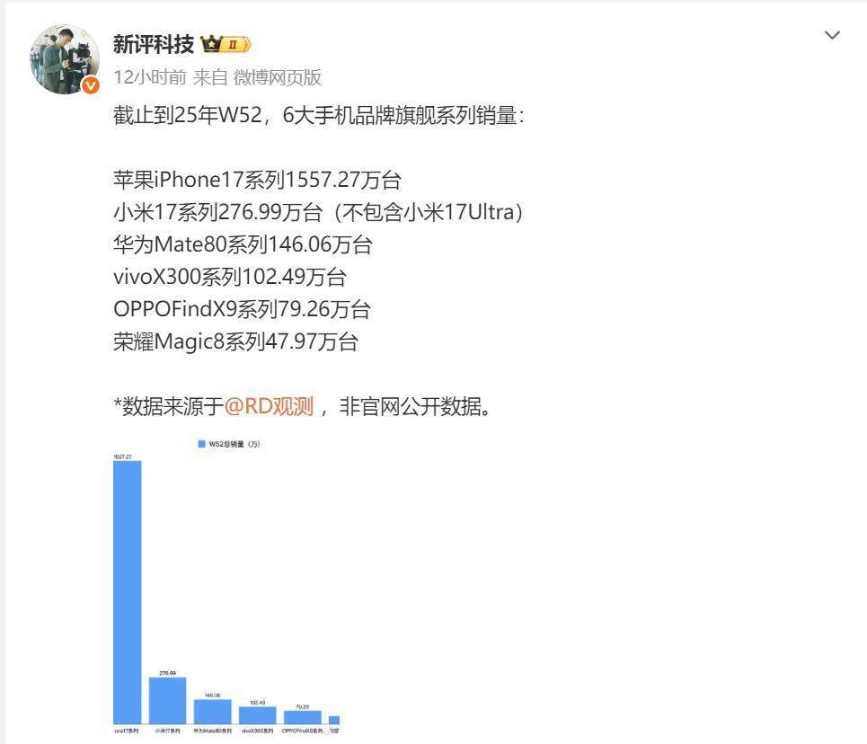 量榜出炉苹果iPhone17系列一骑绝尘